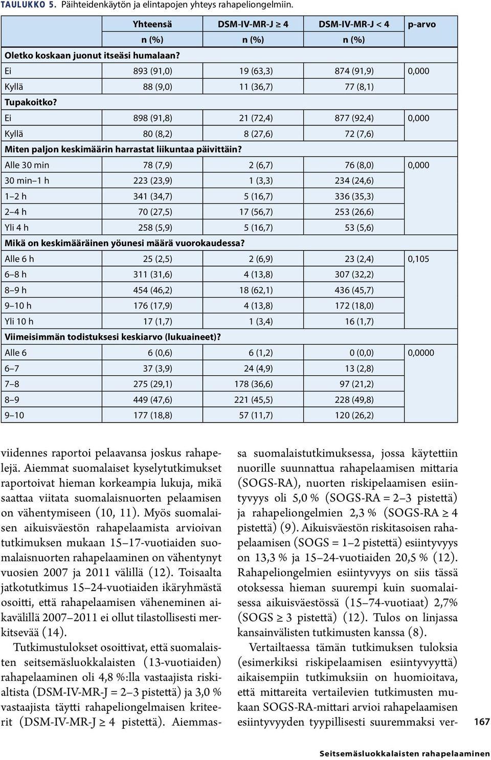Ei 898 (91,8) 21 (72,4) 877 (92,4) 0,000 Kyllä 80 (8,2) 8 (27,6) 72 (7,6) Miten paljon keskimäärin harrastat liikuntaa päivittäin?