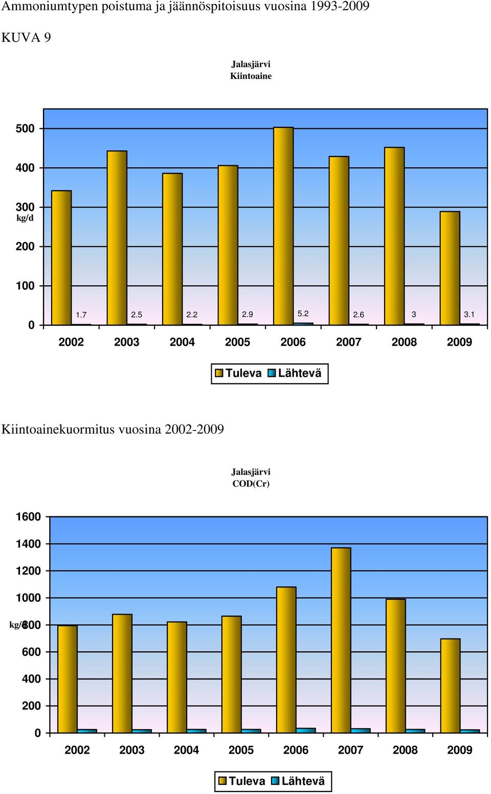 1 22 23 24 25 26 27 28 29 Kiintoainekuormitus vuosina