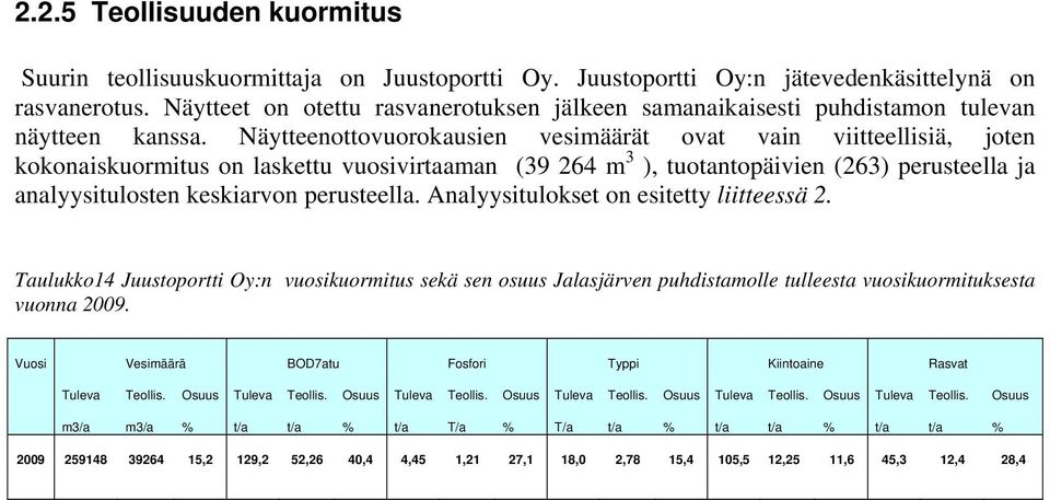 Näytteenottovuorokausien vesimäärät ovat vain viitteellisiä, joten kokonaiskuormitus on laskettu vuosivirtaaman (39 264 m 3 ), tuotantopäivien (263) perusteella ja analyysitulosten keskiarvon