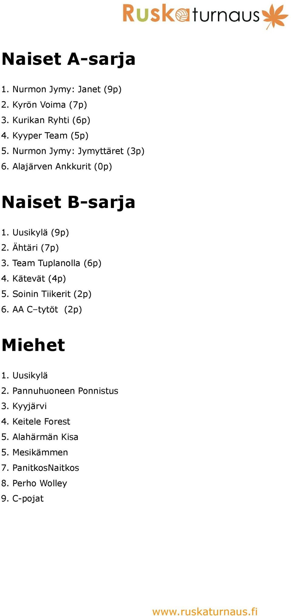 Team Tuplanolla (6p) 4. Kätevät (4p) 5. Soinin Tiikerit (2p) 6. AA C tytöt (2p) Miehet 1. Uusikylä 2.