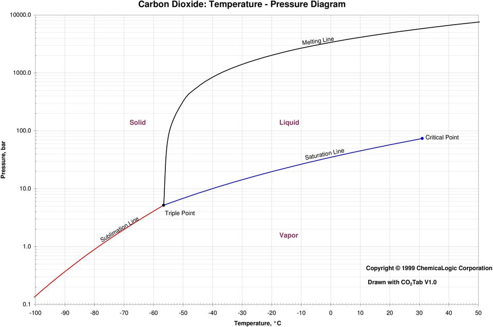 0 Sublimation Line Triple Point Vapor Copyright 1999 ChemicaLogic Corporation