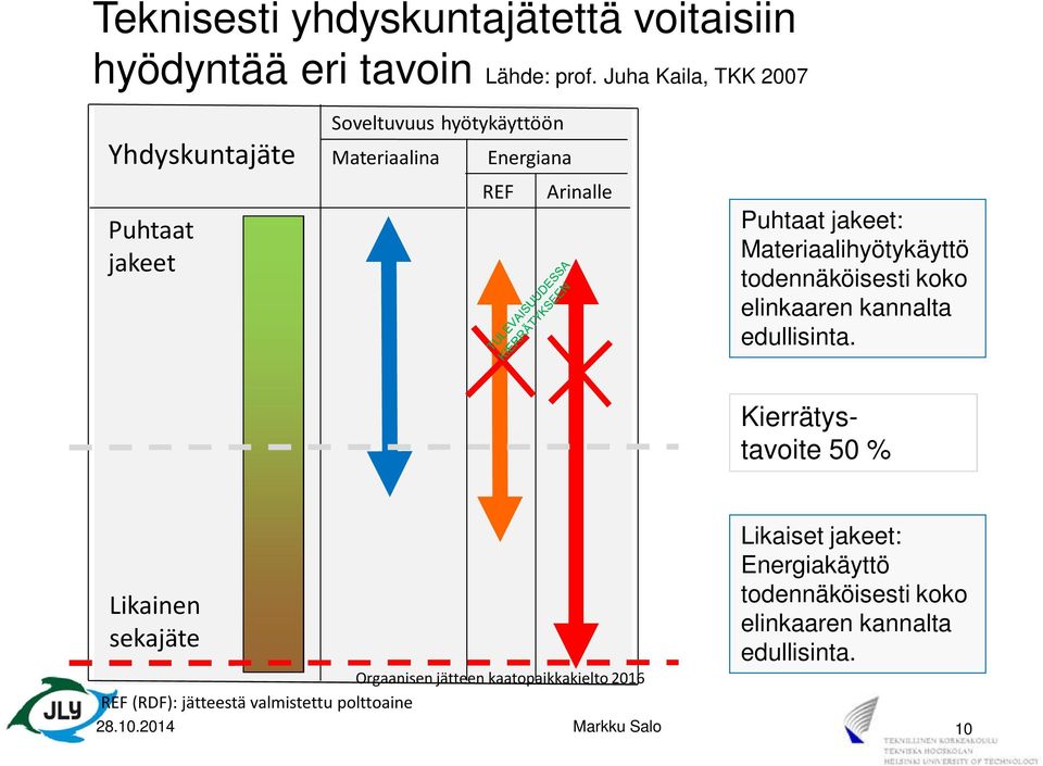 Materiaalihyötykäyttö todennäköisesti koko elinkaaren kannalta edullisinta.