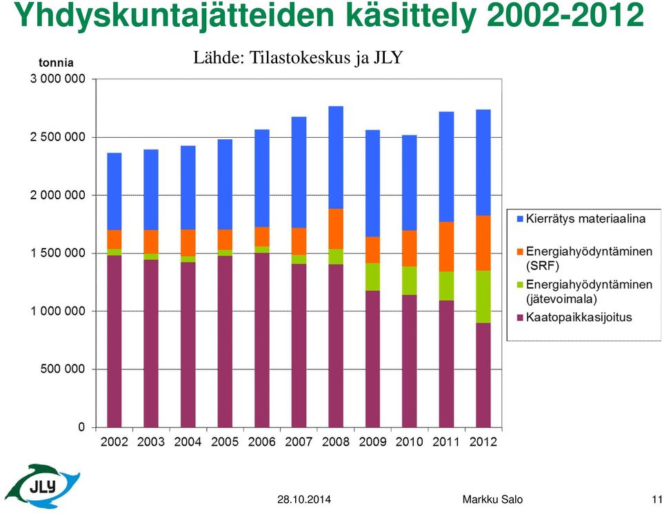 Lähde: Tilastokeskus ja
