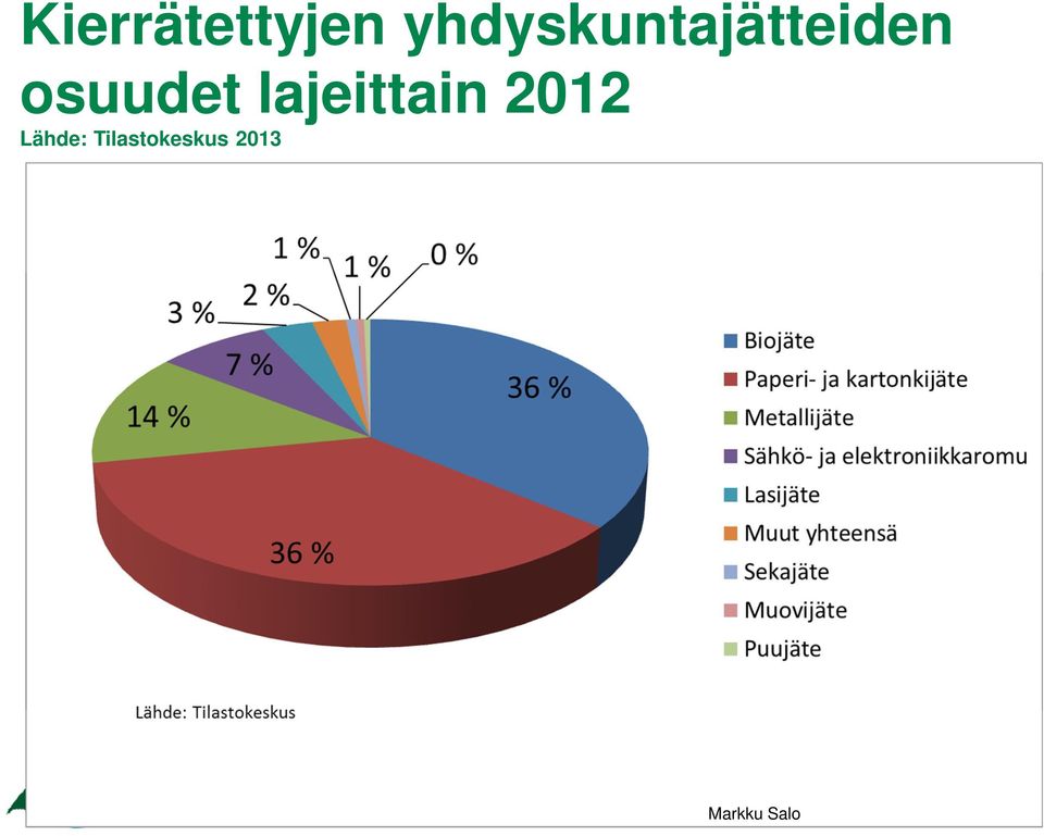 lajeittain 2012 Lähde: