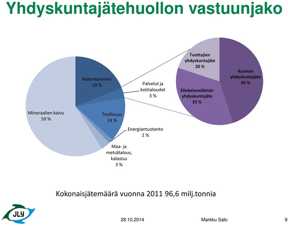 yhdyskuntajäte 45 % Mineraalien kaivu 59 % Teollisuus 14 % Energiantuotanto 2 % Maa-