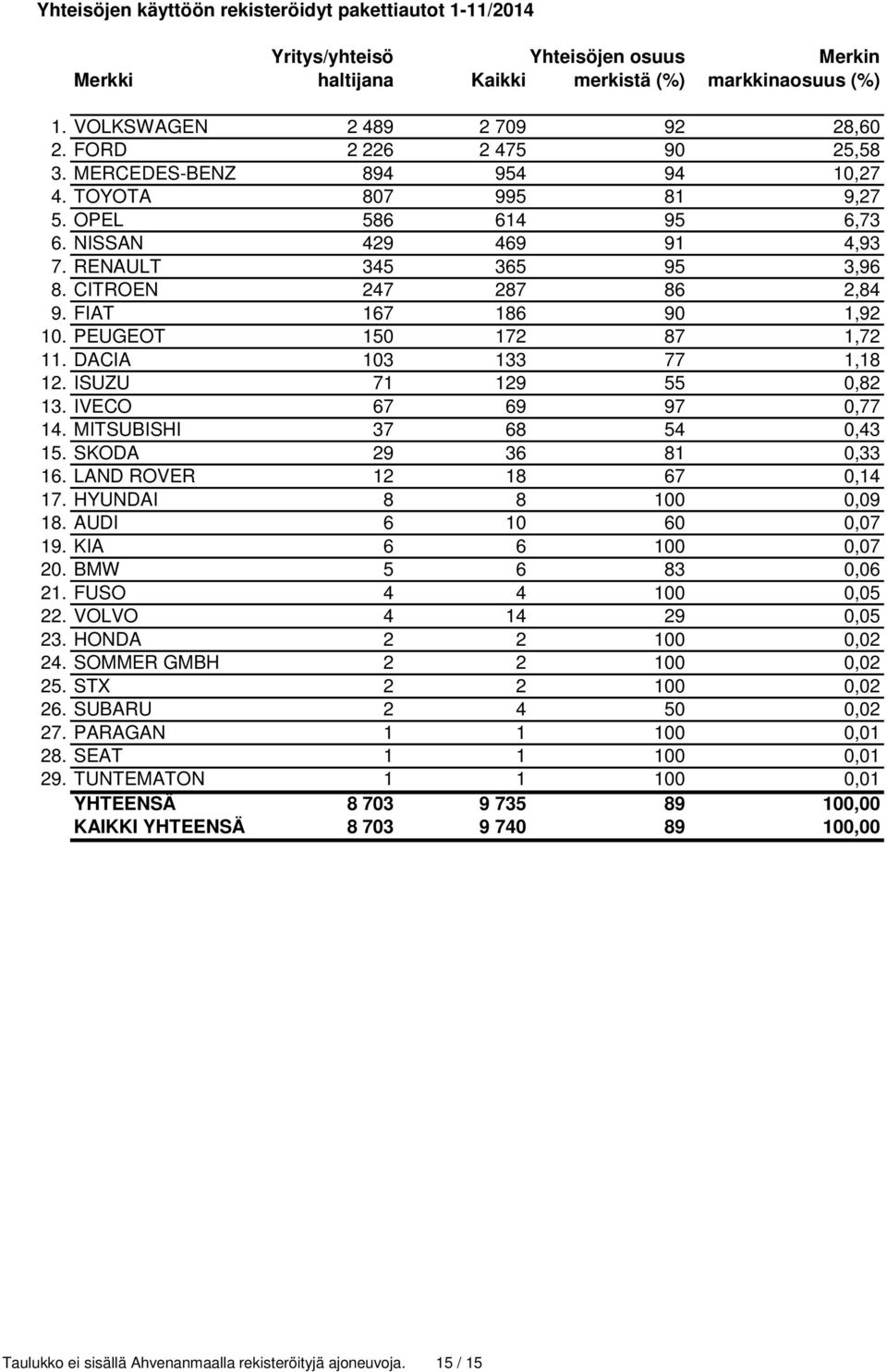 FIAT 167 186 90 1,92 10. PEUGEOT 150 172 87 1,72 11. DACIA 103 133 77 1,18 12. ISUZU 71 129 55 0,82 13. IVECO 67 69 97 0,77 14. MITSUBISHI 37 68 54 0,43 15. SKODA 29 36 81 0,33 16.