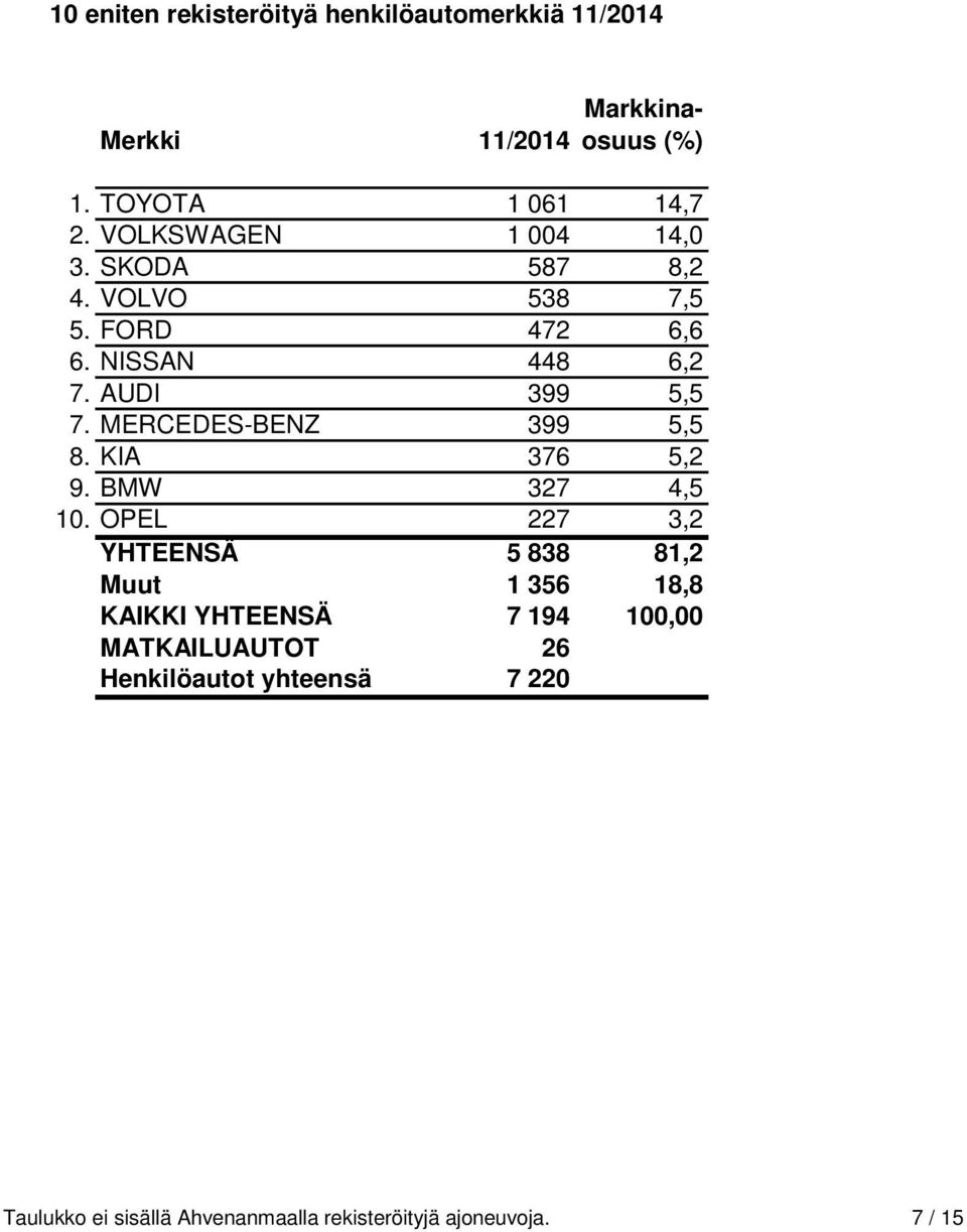 MERCEDES-BENZ 399 5,5 8. KIA 376 5,2 9. BMW 327 4,5 10.