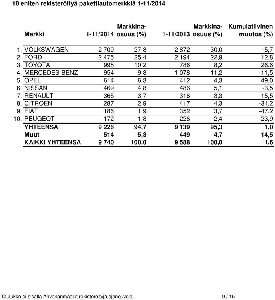 OPEL 614 6,3 412 4,3 49,0 6. NISSAN 469 4,8 486 5,1-3,5 7. RENAULT 365 3,7 316 3,3 15,5 8. CITROEN 287 2,9 417 4,3-31,2 9. FIAT 186 1,9 352 3,7-47,2 10.