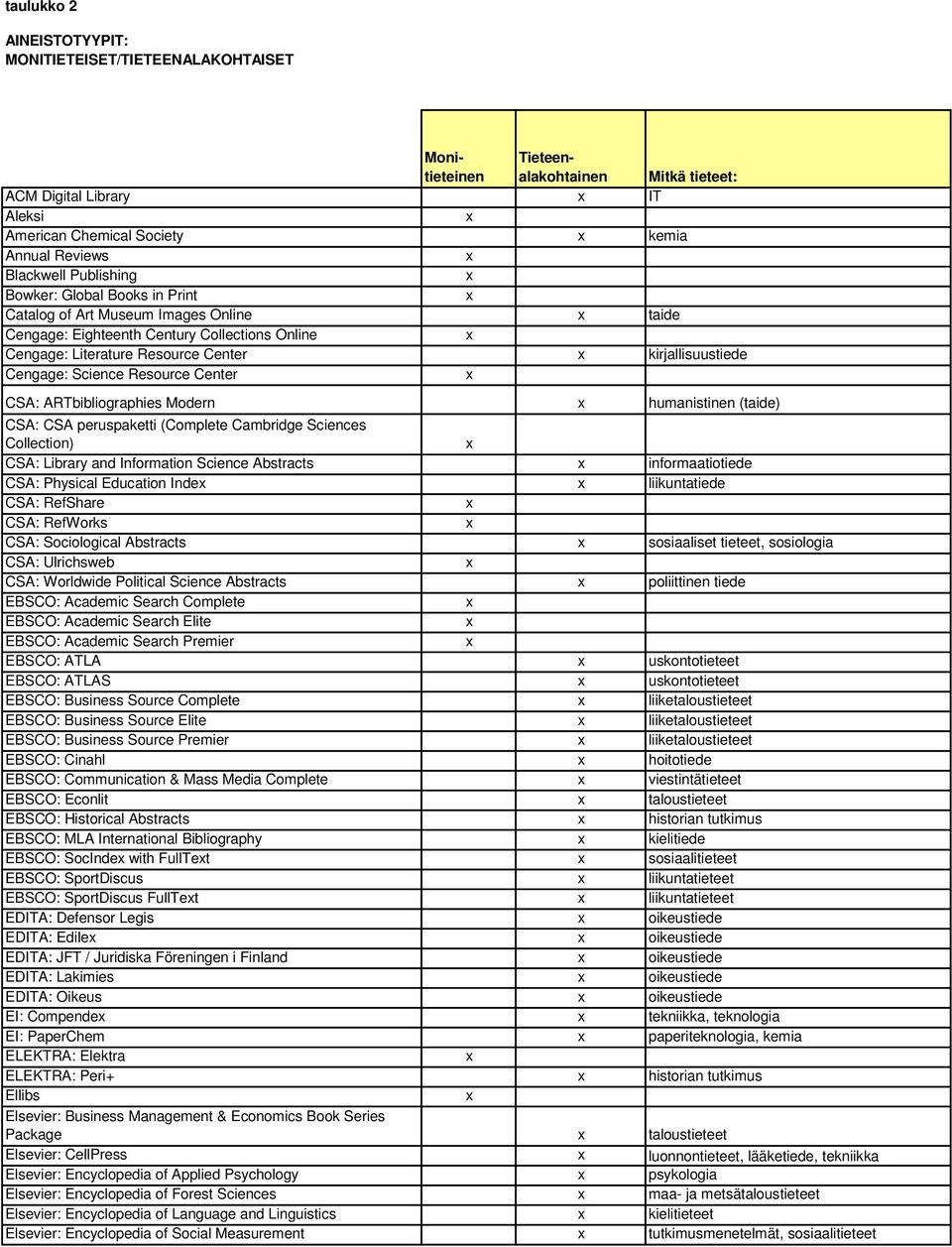 Science Resource Center CSA: ARTbibliographies Modern humanistinen (taide) CSA: CSA peruspaketti (Complete Cambridge Sciences Collection) CSA: Library and Information Science Abstracts