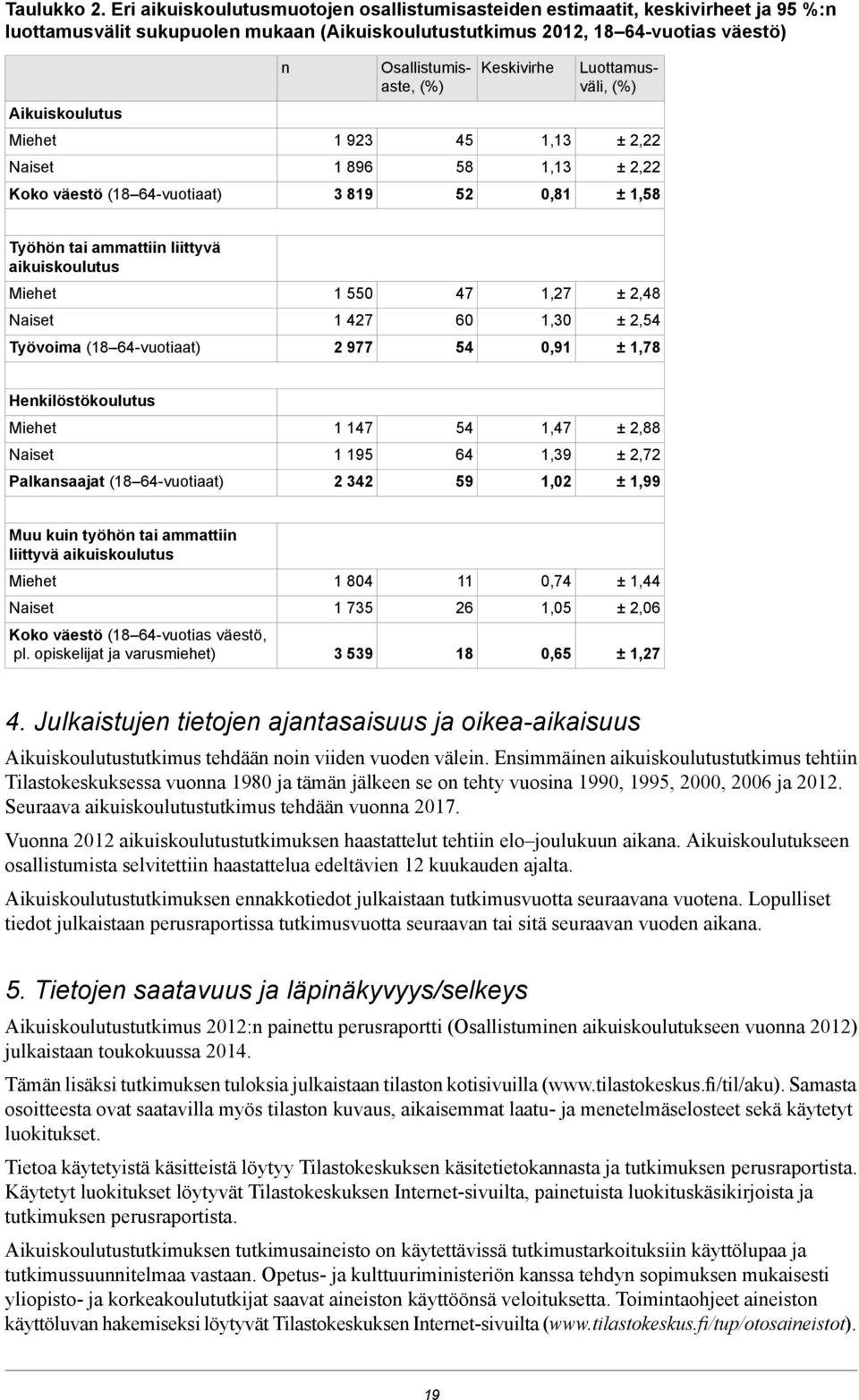 Luottamusväli, () Aikuiskoulutus Miehet 1 2 1,1 ± 2, Naiset 1 1,1 ± 2, Koko väestö (1 -vuotiaat) 1 2 0,1 ± 1, Työhön tai ammattiin liittyvä aikuiskoulutus Miehet 1 0 1,2 ± 2, Naiset 1 2 0 1,0 ± 2,