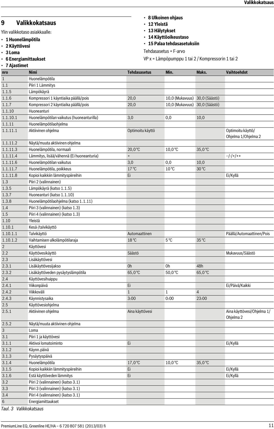 1.7 Kompressori 2 käyntiaika päällä/pois 20,0 10,0 (Mukavuus) 30,0 (Säästö) 1.1.10 Huoneanturi 1.1.10.1 Huonelämpötilan vaikutus (huoneanturilla) 3,0 0,0 10,0 1.1.11 
