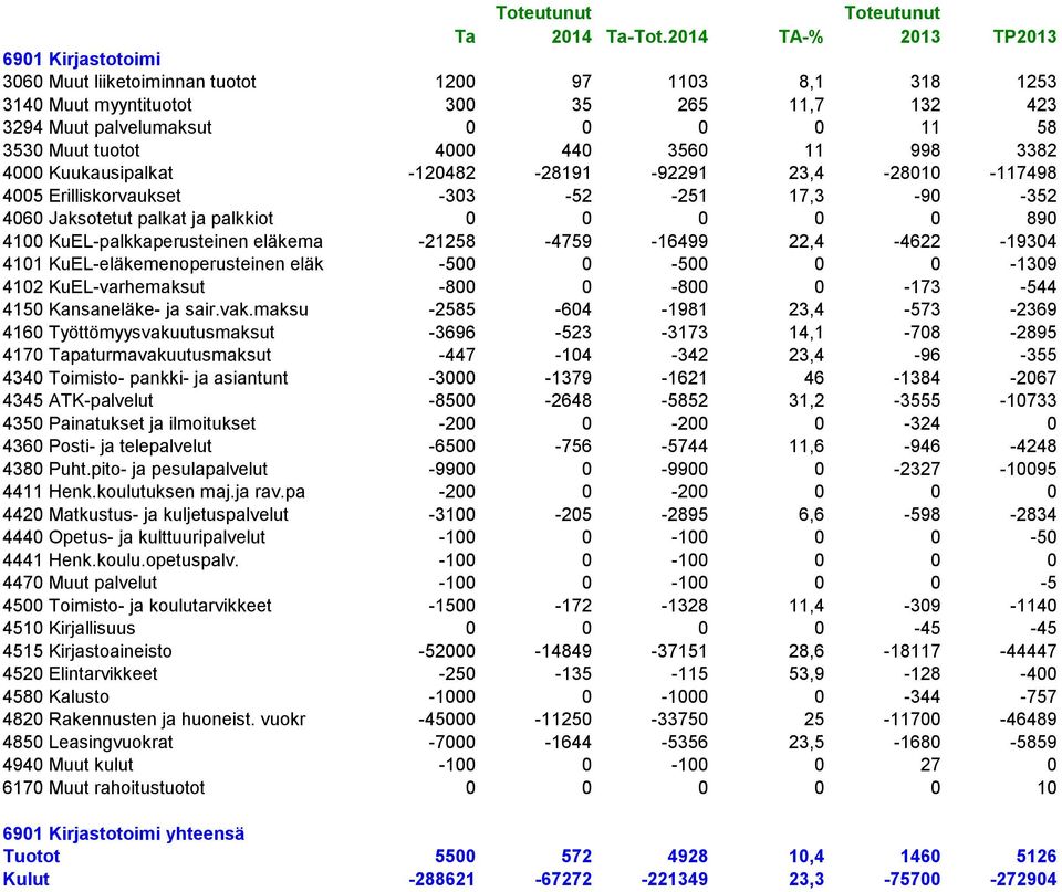 tuotot 4000 440 3560 11 998 338 4000 Kuukausipalkat -1048-8191 -991 3,4-8010 -117498 4005 Erilliskorvaukset -303-5 -51 17,3-90 -35 4060 Jaksotetut palkat ja palkkiot 0 0 0 0 0 890 4100