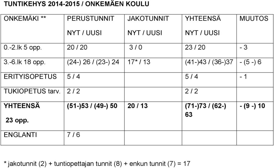 (4-) 6 / (3-) 4 17* / 13 (41-)43 / (36-)37 - (5 -) 6 ERITYISOPETUS 5 / 4 5 / 4-1 TUKIOPETUS tarv.