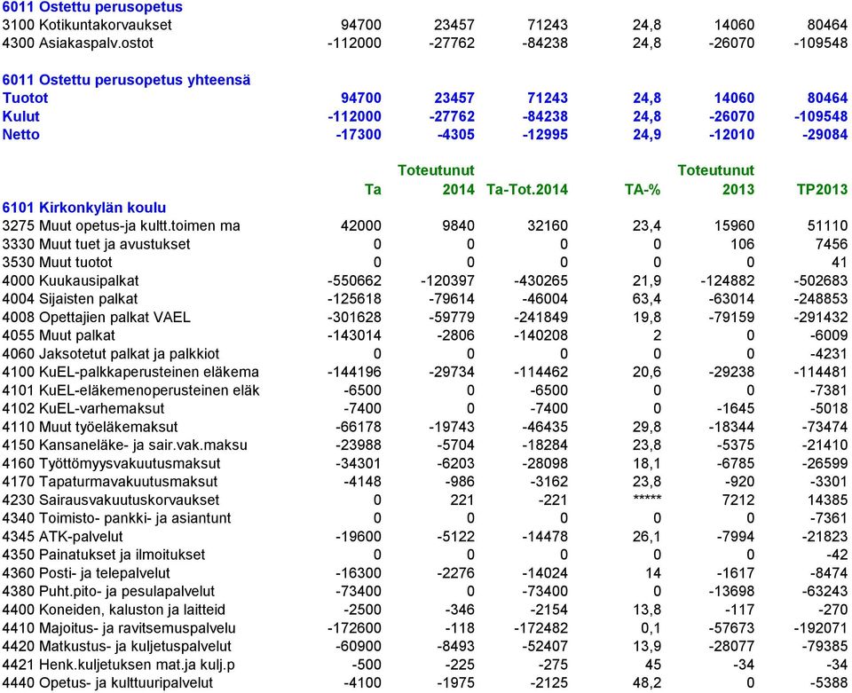 Toteutunut 014 Ta-Tot.014 TA-% Toteutunut 013 TP013 Ta 6101 Kirkonkylän koulu 375 Muut opetus-ja kultt.