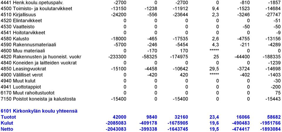 4541 Hoitotarvikkeet 0 0 0 0 0-9 4580 Kalusto -18000-465 -17535,6-4755 -13156 4590 Rakennusmateriaali -5700-46 -5454 4,3-11 -489 4600 Muu materiaali 0-170 170 ***** 0 0 480 Rakennusten ja huoneist.