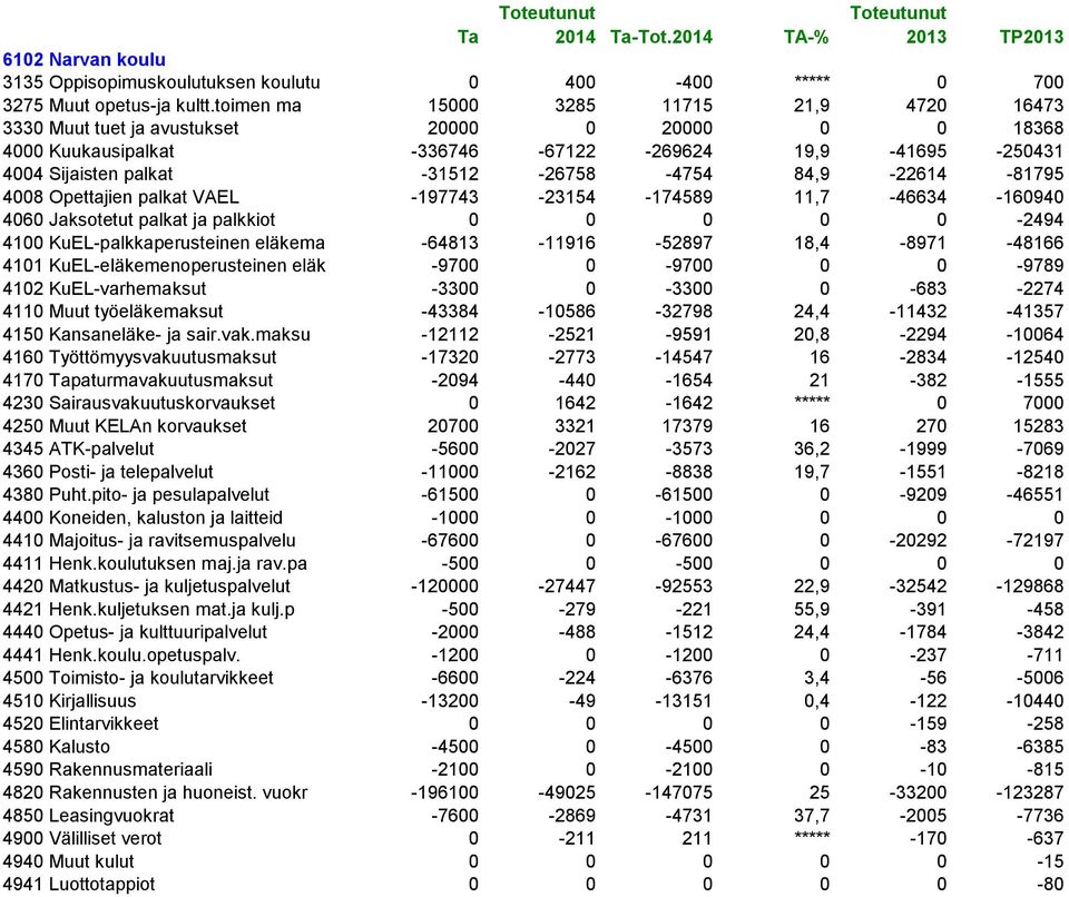 -81795 4008 Opettajien palkat VAEL -197743-3154 -174589 11,7-46634 -160940 4060 Jaksotetut palkat ja palkkiot 0 0 0 0 0-494 4100 KuEL-palkkaperusteinen eläkema -64813-11916 -5897 18,4-8971 -48166