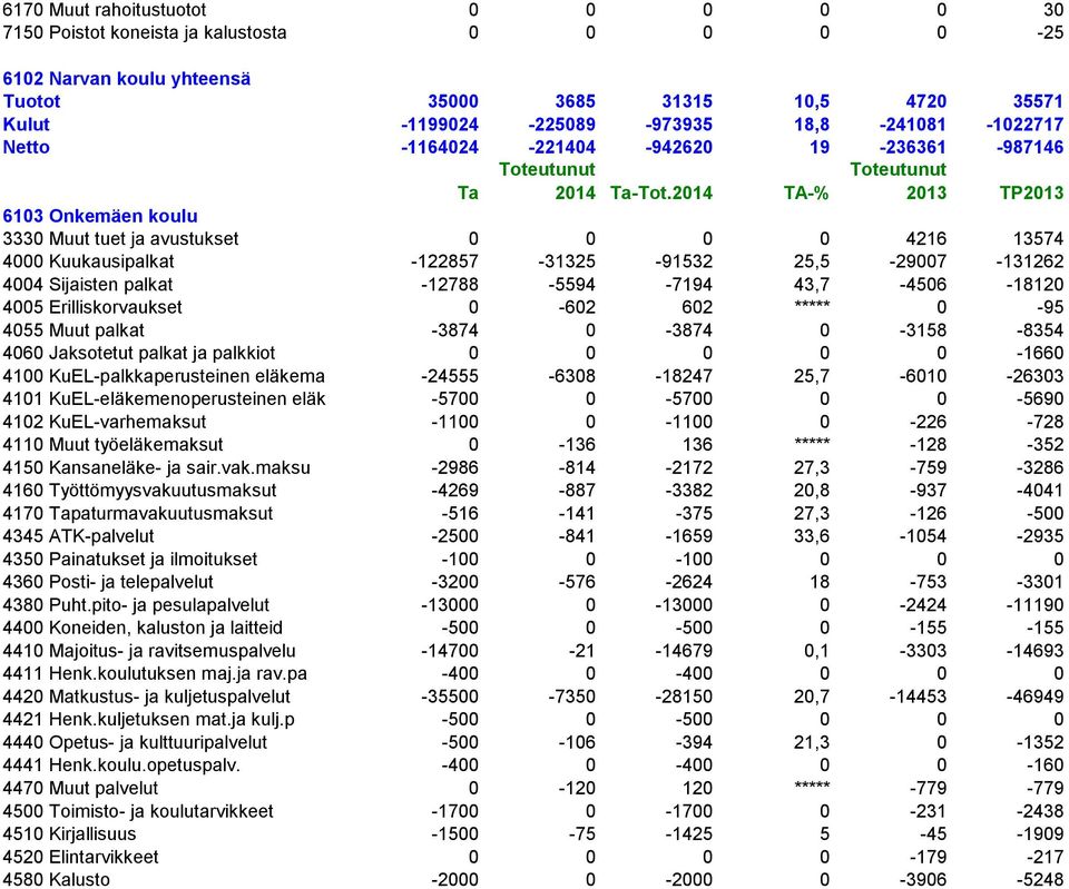 014 TA-% Toteutunut 013 TP013 Ta 6103 Onkemäen koulu 3330 Muut tuet ja avustukset 0 0 0 0 416 13574 4000 Kuukausipalkat -1857-3135 -9153 5,5-9007 -1316 4004 Sijaisten palkat -1788-5594 -7194
