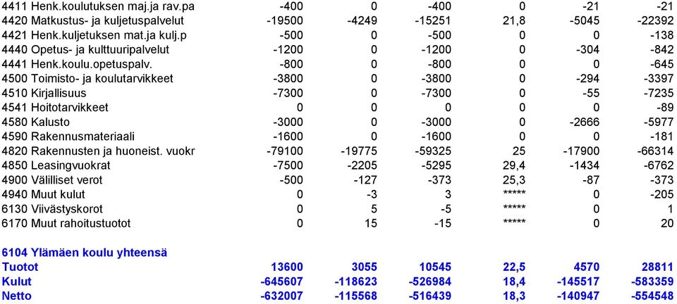 -800 0-800 0 0-645 4500 Toimisto- ja koulutarvikkeet -3800 0-3800 0-94 -3397 4510 Kirjallisuus -7300 0-7300 0-55 -735 4541 Hoitotarvikkeet 0 0 0 0 0-89 4580 Kalusto -3000 0-3000 0-666 -5977 4590