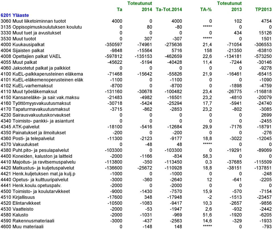 3530 Muut tuotot 0 307-307 ***** 0 1501 4000 Kuukausipalkat -350597-74961 -75636 1,4-71054 -306553 4004 Sijaisten palkat -9848-15564 5716 158-1350 -63810 4008 Opettajien palkat VAEL -59781-135153