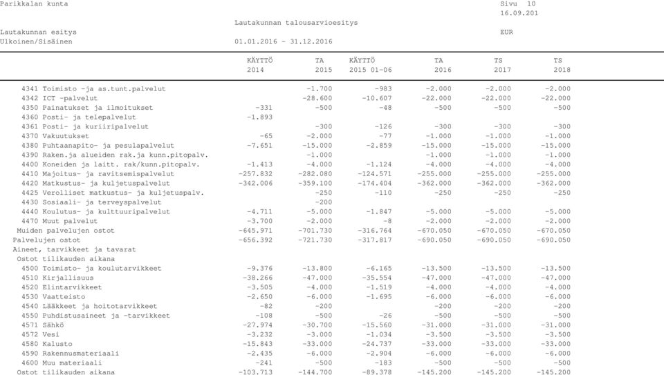 000-1.000 4380 Puhtaanapito- ja pesulapalvelut -7.651-15.000-2.859-15.000-15.000-15.000 4390 Raken.ja alueiden rak.ja kunn.pitopalv. -1.000-1.000-1.000-1.000 4400 Koneiden ja laitt. rak/kunn.pitopalv. -1.413-4.