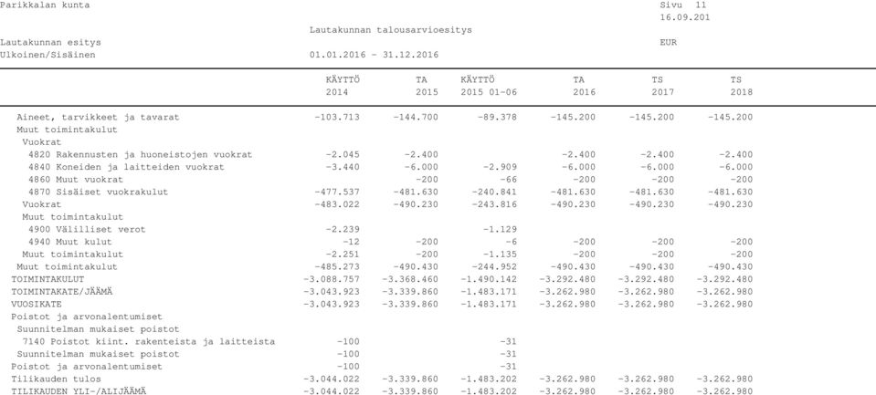 630-481.630 Vuokrat -483.022-490.230-243.816-490.230-490.230-490.230 4900 Välilliset verot -2.239-1.129 4940 Muut kulut -12-200 -6-200 -200-200 -2.251-200 -1.135-200 -200-200 -485.273-490.430-244.