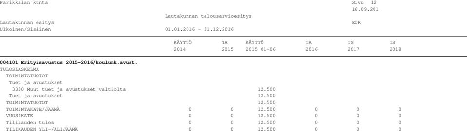 TULOSLASKELMA TOIMINTATUOTOT Tuet ja avustukset 3330 Muut tuet ja avustukset valtiolta