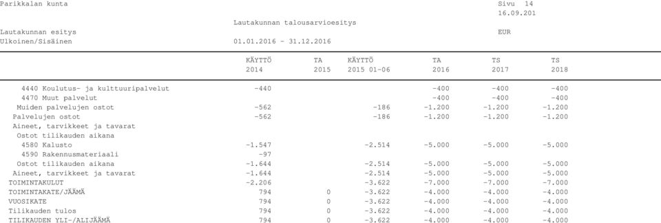 000-5.000 4590 Rakennusmateriaali -97 Ostot tilikauden aikana -1.644-2.514-5.000-5.000-5.000 Aineet, tarvikkeet ja tavarat -1.644-2.514-5.000-5.000-5.000 TOIMINTAKULUT -2.