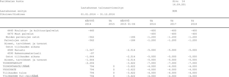 000-5.000 4590 Rakennusmateriaali -97 Ostot tilikauden aikana -1.644-2.514-5.000-5.000-5.000 Aineet, tarvikkeet ja tavarat -1.644-2.514-5.000-5.000-5.000 TOIMINTAKULUT -2.