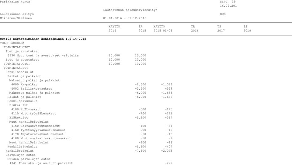 500-559 Maksetut palkat ja palkkiot -6.000-1.636 Palkat ja palkkiot -6.000-1.636 Henkilösivukulut Eläkekulut 4100 KuEL-maksut -500-175 4110 Muut työeläkemaksut -700-141 Eläkekulut -1.