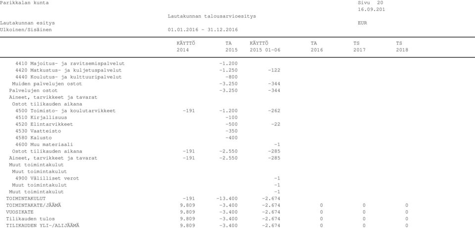 200-262 4510 Kirjallisuus -100 4520 Elintarvikkeet -500-22 4530 Vaatteisto -350 4580 Kalusto -400 4600 Muu materiaali -1 Ostot tilikauden aikana -191-2.