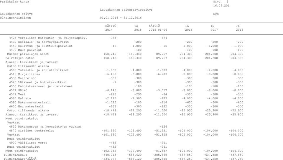 300-204.300 Palvelujen ostot -158.245-169.340-89.767-204.300-204.300-204.300 Aineet, tarvikkeet ja tavarat Ostot tilikauden aikana 4500 Toimisto- ja koulutarvikkeet -1.053-4.000-1.683-4.000-4.