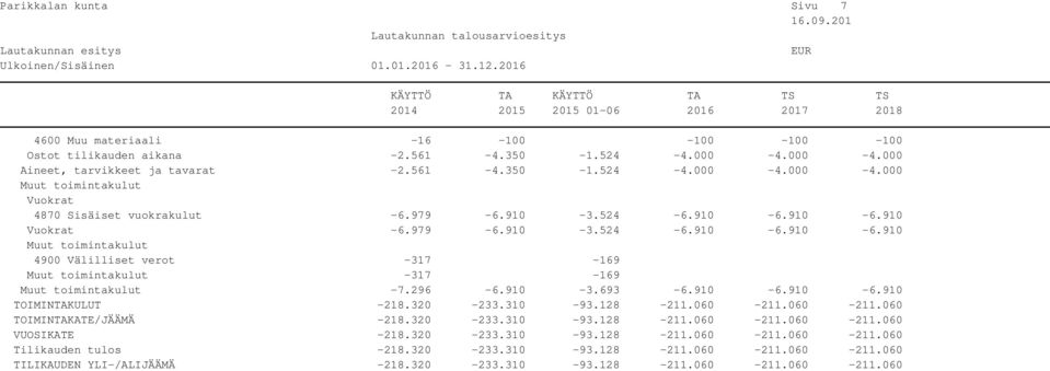 320-233.310-93.128-211.060-211.060-211.060 TOIMINTAKATE/JÄÄMÄ -218.320-233.310-93.128-211.060-211.060-211.060 VUOSIKATE -218.320-233.310-93.128-211.060-211.060-211.060 Tilikauden tulos -218.