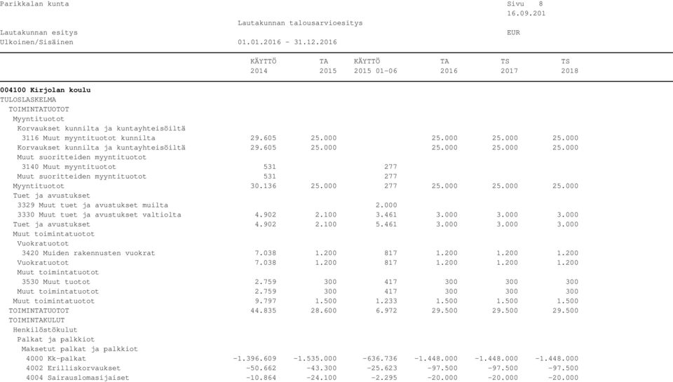 136 25.000 277 25.000 25.000 25.000 Tuet ja avustukset 3329 Muut tuet ja avustukset muilta 2.000 3330 Muut tuet ja avustukset valtiolta 4.902 2.100 3.461 3.000 3.000 3.000 Tuet ja avustukset 4.902 2.100 5.