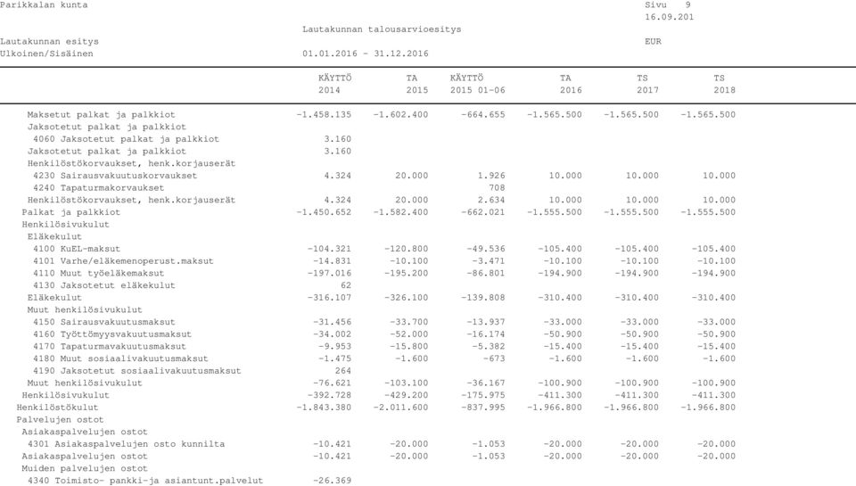 korjauserät 4.324 20.000 2.634 10.000 10.000 10.000 Palkat ja palkkiot -1.450.652-1.582.400-662.021-1.555.500-1.555.500-1.555.500 Henkilösivukulut Eläkekulut 4100 KuEL-maksut -104.321-120.800-49.