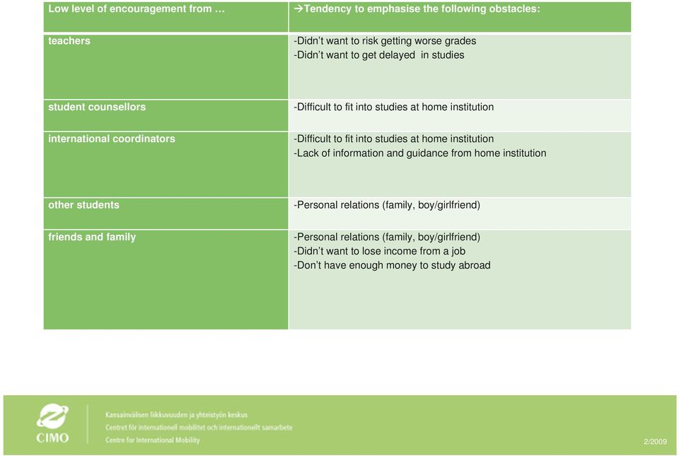into studies at home institution -Lack of information and guidance from home institution other students -Personal relations (family,