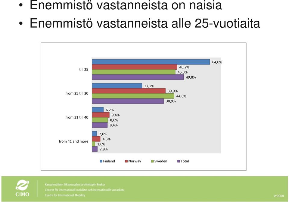 27,2% 39,9% 44,6% 38,9% from 31 till 40 from 41 and more 6,2%