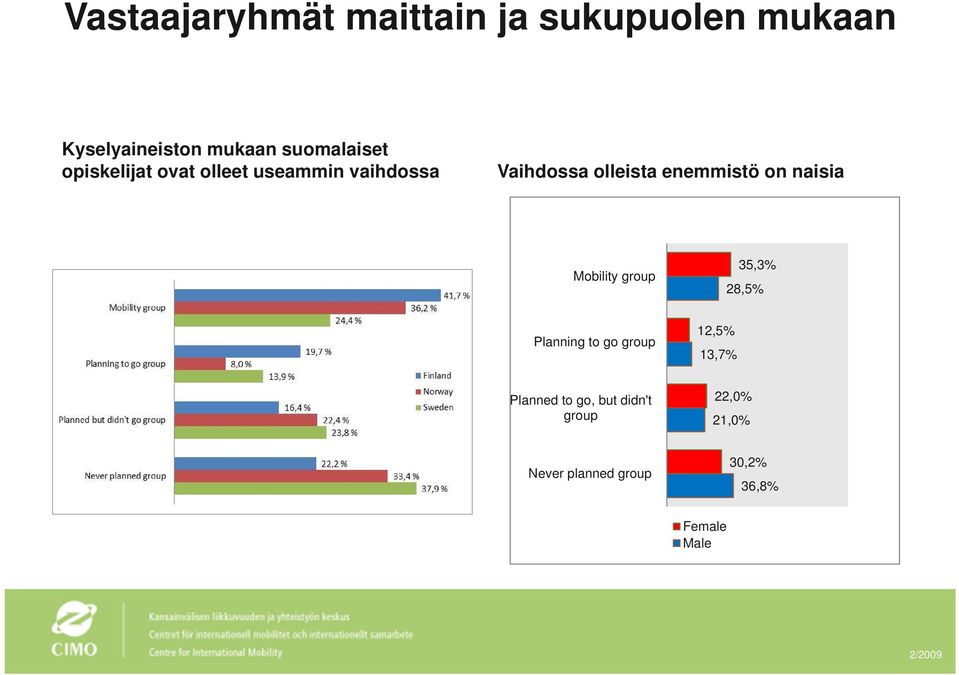 enemmistö on naisia Mobility group 35,3% 28,5% Planning to go group 12,5%