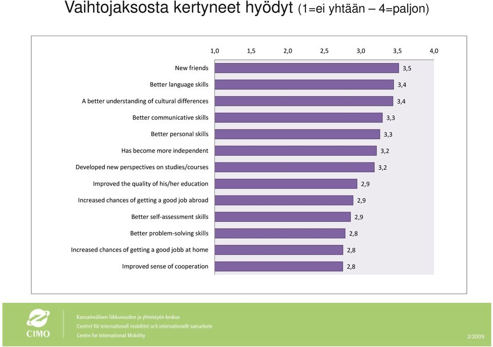 on studies/courses 3,3 3,3 3,2 3,2 Improved the quality of his/her education Increased chances of getting a good job abroad Better self