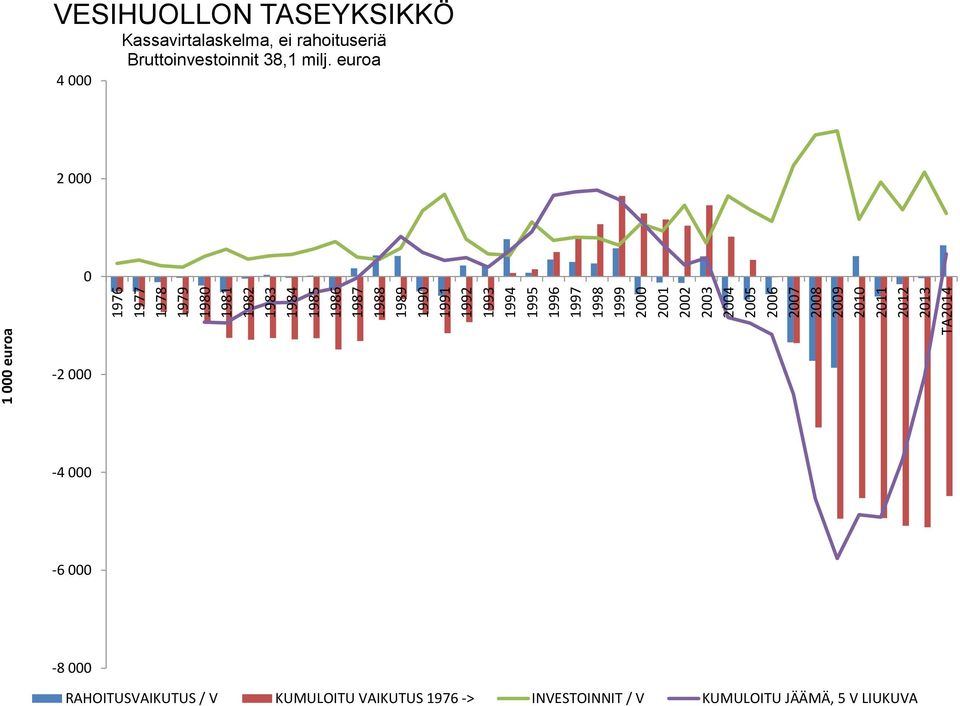 VESIHUOLLON TASEYKSIKKÖ Kassavirtalaskelma, ei rahoituseriä 4 Bruttoinvestoinnit 38,1 milj.