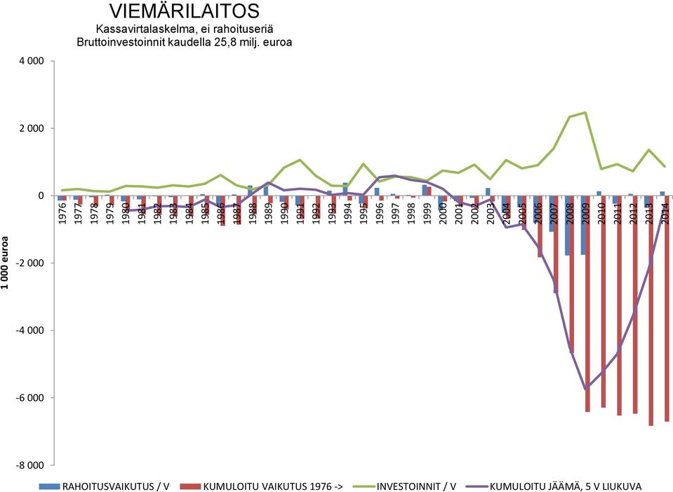 VIEMÄRILAITOS Kassavirtalaskelma, ei rahoituseriä Bruttoinvestoinnit kaudella 25,8 milj.