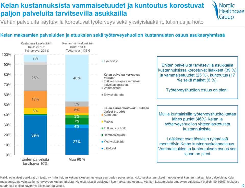 Kustannus keskimäärin Kela: 153 Työterveys: 133 46% 5% 6% 3% 7% 4% Työterveys Kelan palvelua korvaavat etuudet Eläkkeensaajan asumistuki palveluasumiseen Vammaistuet Erityishoitoraha Kelan