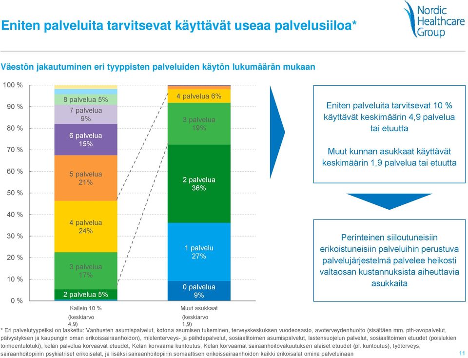 1,9 palvelua tai etuutta 40 % 30 % 20 % 10 % 0 % 4 palvelua 24% 3 palvelua 17% 2 palvelua 5% Kallein 10 % 1 palvelu 27% 0 palvelua 9% Muut asukkaat Perinteinen siiloutuneisiin erikoistuneisiin