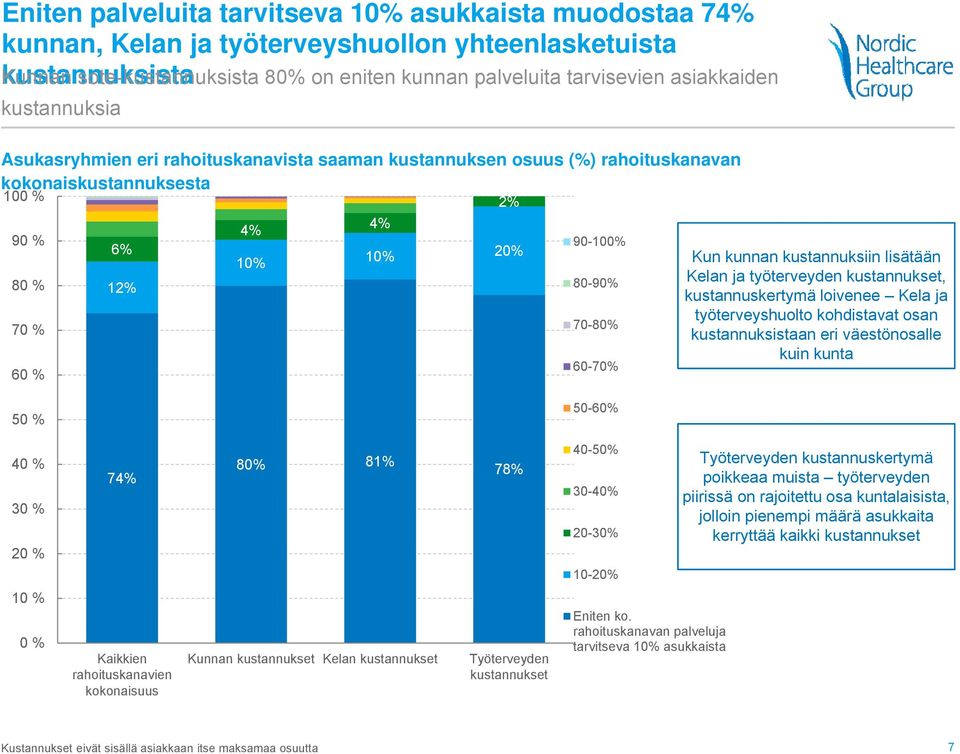 70-80% 60-70% Kun kunnan kustannuksiin lisätään Kelan ja työterveyden kustannukset, kustannuskertymä loivenee Kela ja työterveyshuolto kohdistavat osan kustannuksistaan eri väestönosalle kuin kunta