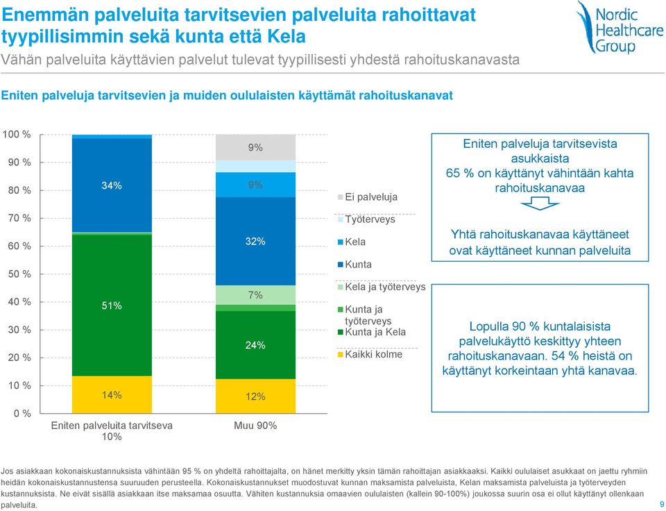 % 50 % 40 % 30 % 20 % 10 % 51% 32% 7% 24% 14% 12% Työterveys Kela Kunta Kela ja työterveys Kunta ja työterveys Kunta ja Kela Kaikki kolme Yhtä rahoituskanavaa käyttäneet ovat käyttäneet kunnan