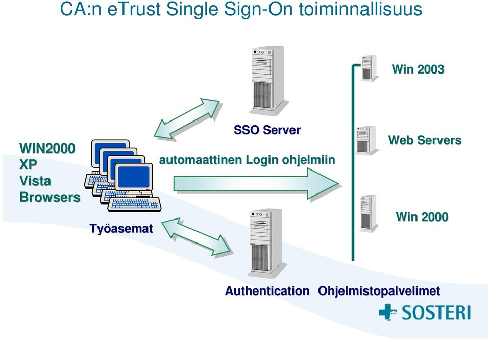 Server automaattinen Login ohjelmiin Web