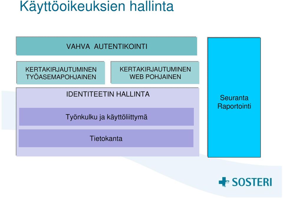 KERTAKIRJAUTUMINEN WEB POHJAINEN IDENTITEETIN HALLINTA