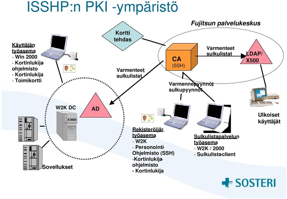 sulkulistat LDAP/ X500 W2K DC Sovellukset AD Rekisteröijän työasema - W2K - Personointi- Ohjelmisto (SSH)