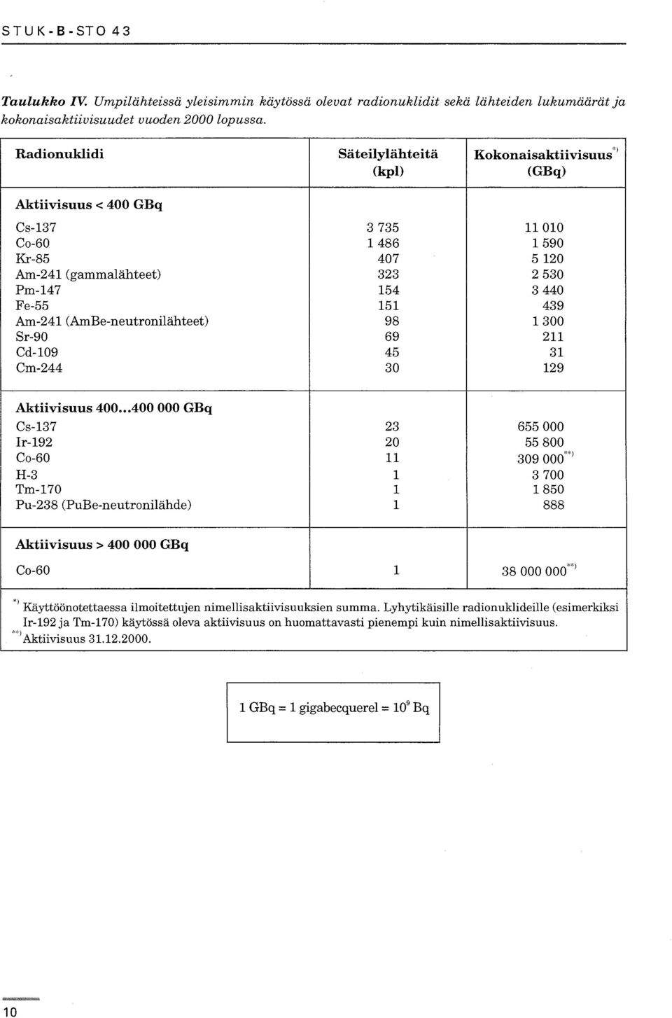 Kokonaisaktiivisuus ' (GBq) 11010 1590 5 120 2 530 3 440 439 1300 211 31 129 Aktiivisuus 400.