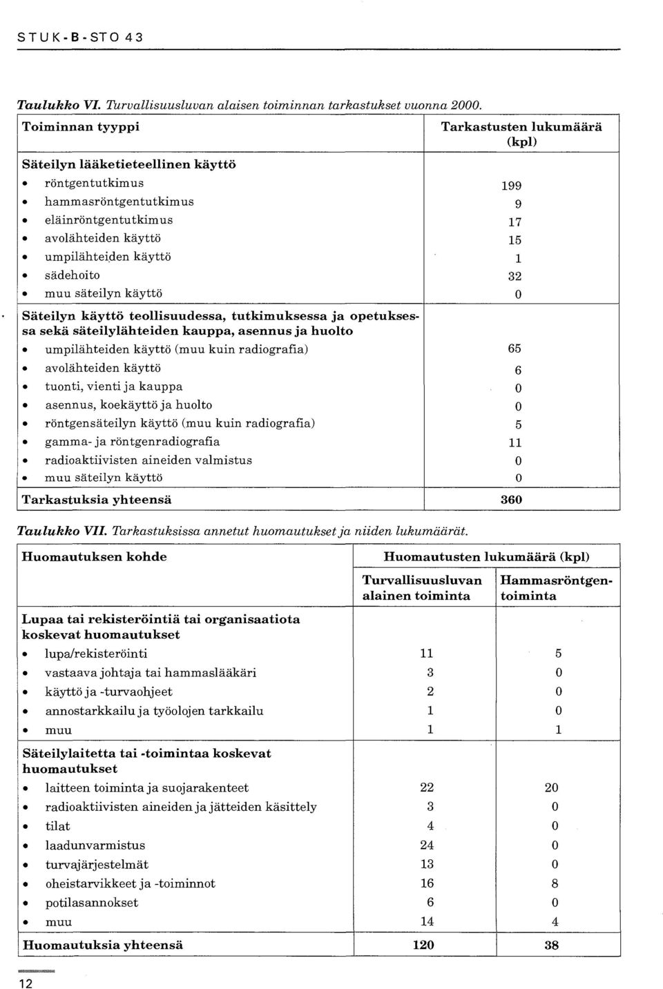 teollisuudessa, tutkimuksessa ja opetuksessa sekä säteilylähteiden kauppa, asennus ja huolto umpilähteiden käyttö (muu kuin radiografia) avolähteiden käyttö tuonti, vienti ja kauppa asennus,