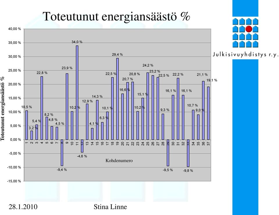 22,8 % 8,2 % 4,8 % 4,5 % 23,9 % 10,2 % 22,5 % 14,3 % 12,9 % 10,1 % 6,3 % 4,1 % 20,8 % 20,7 % 16,6 % 15,1 % 10,2 % 24,2 % 23,2 %